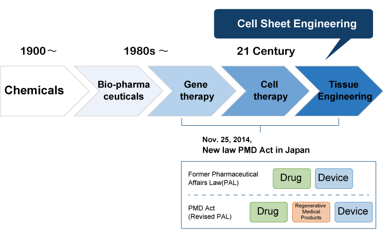 History of medicines and regenerative medicine