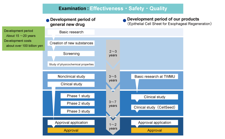 Comparison of general new drug development process and our product development process