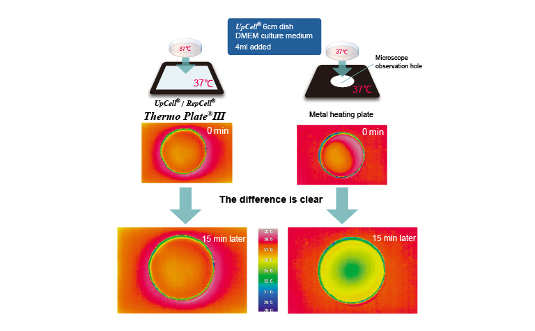 Culture dish temperature distribution comparison