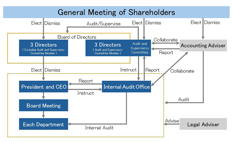 Corporate governance