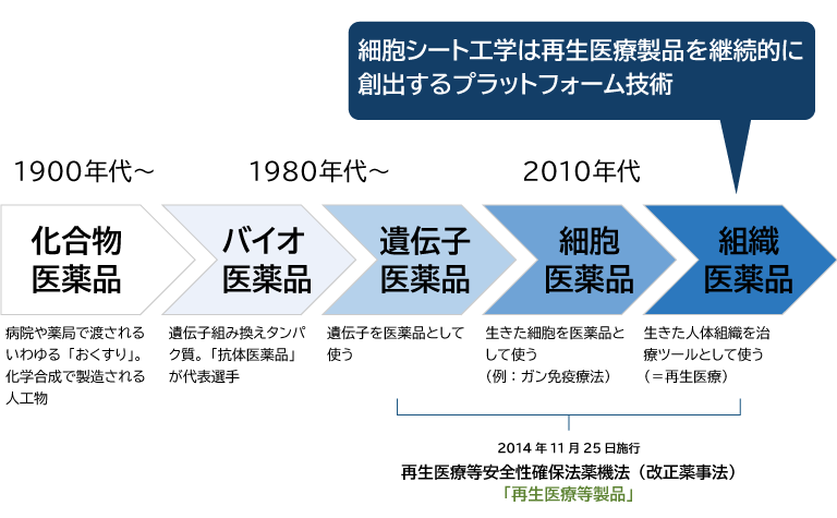 医薬品の歴史と再生医療