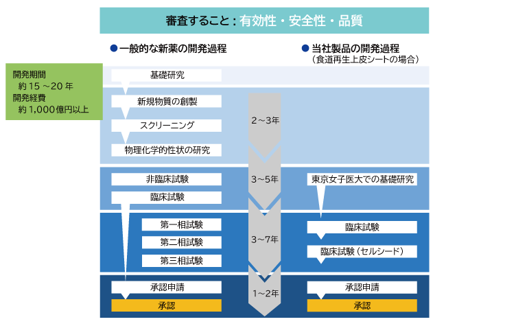 一般的な新薬の開発過程と当社製品の開発過程の比較