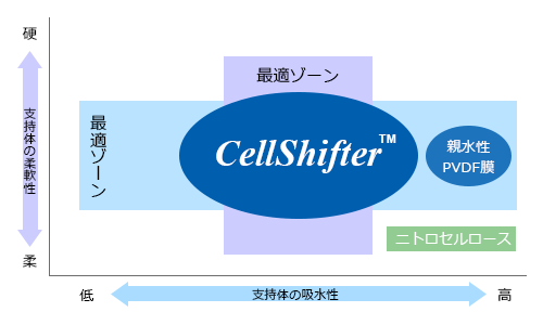 CellShifterTMの扱いやすさイメージ比較