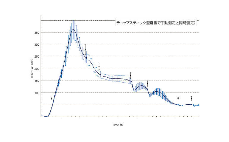 手動測定vs.自動測定