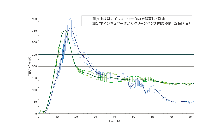 インキュベータ内測定vs.クリーンベンチ測定