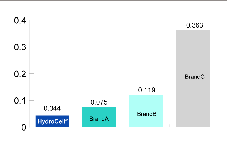 Low attachment comparison with competitive brands